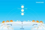 День зимнего солнцестояния принесет самые короткие дни