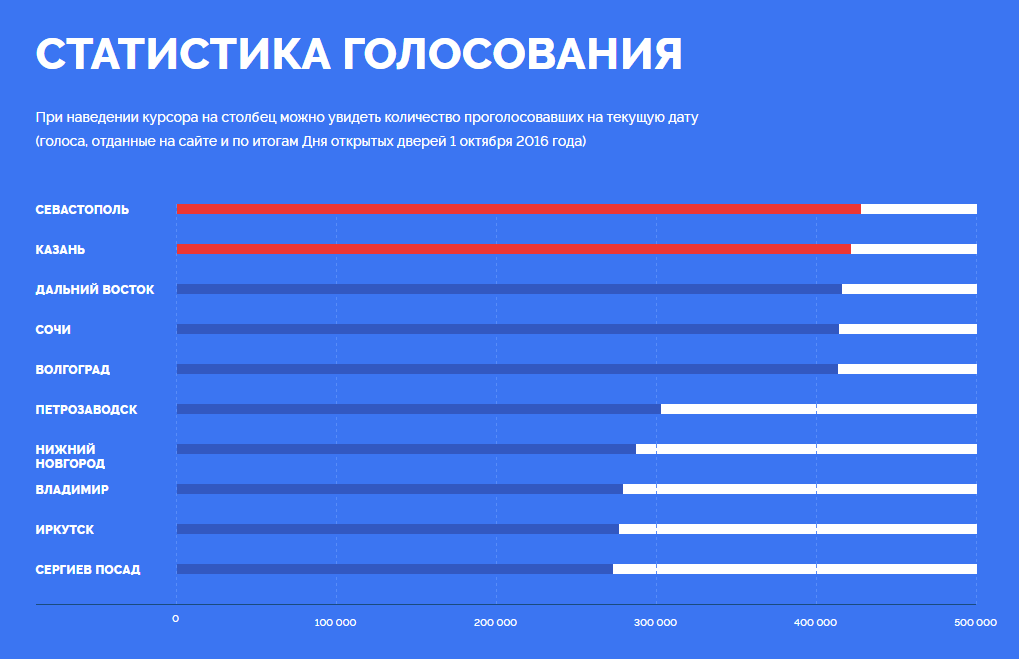 Сколько проголосовало в москве на данный. Голосование на сайте. Статистику проголосовавших. Голосовалка на сайте. Статистика выборов.