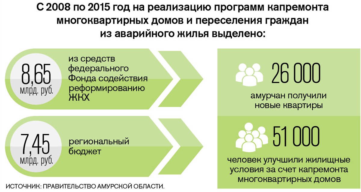 Выплаты компенсации за жилье. Расселение из аварийного жилья компенсация. Компенсация за аварийное жилье. Выкупная цена аварийного жилья. Компенсация за аварийное жилье которое в собственности.