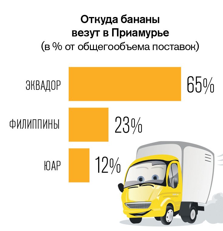 Бананы против мандаринов: на новогоднем столе амурчан окажутся фрукты из  Эквадора, Филиппин и Африки — Амурская правда, новости Благовещенска и  Амурской области