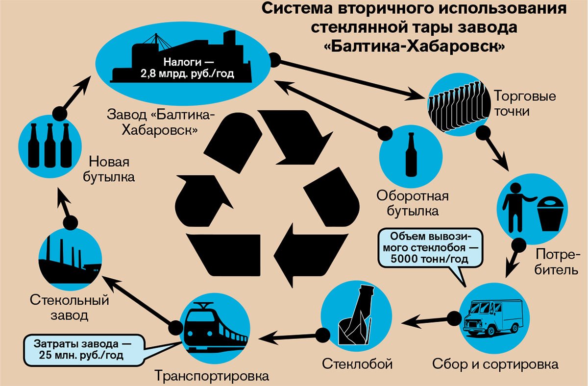 Цикл отходов
