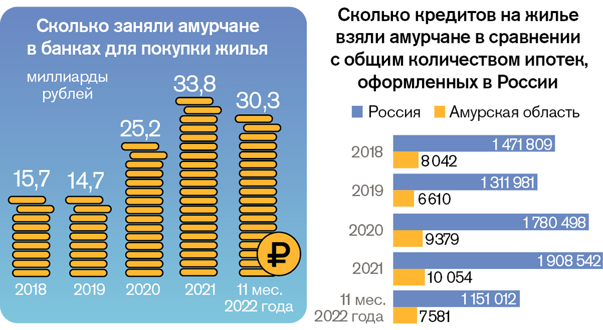 Одна попытка на ипотеку: какие изменения принес 2023 год в программы  льготного кредитования — Амурская правда, новости Благовещенска и Амурской  области