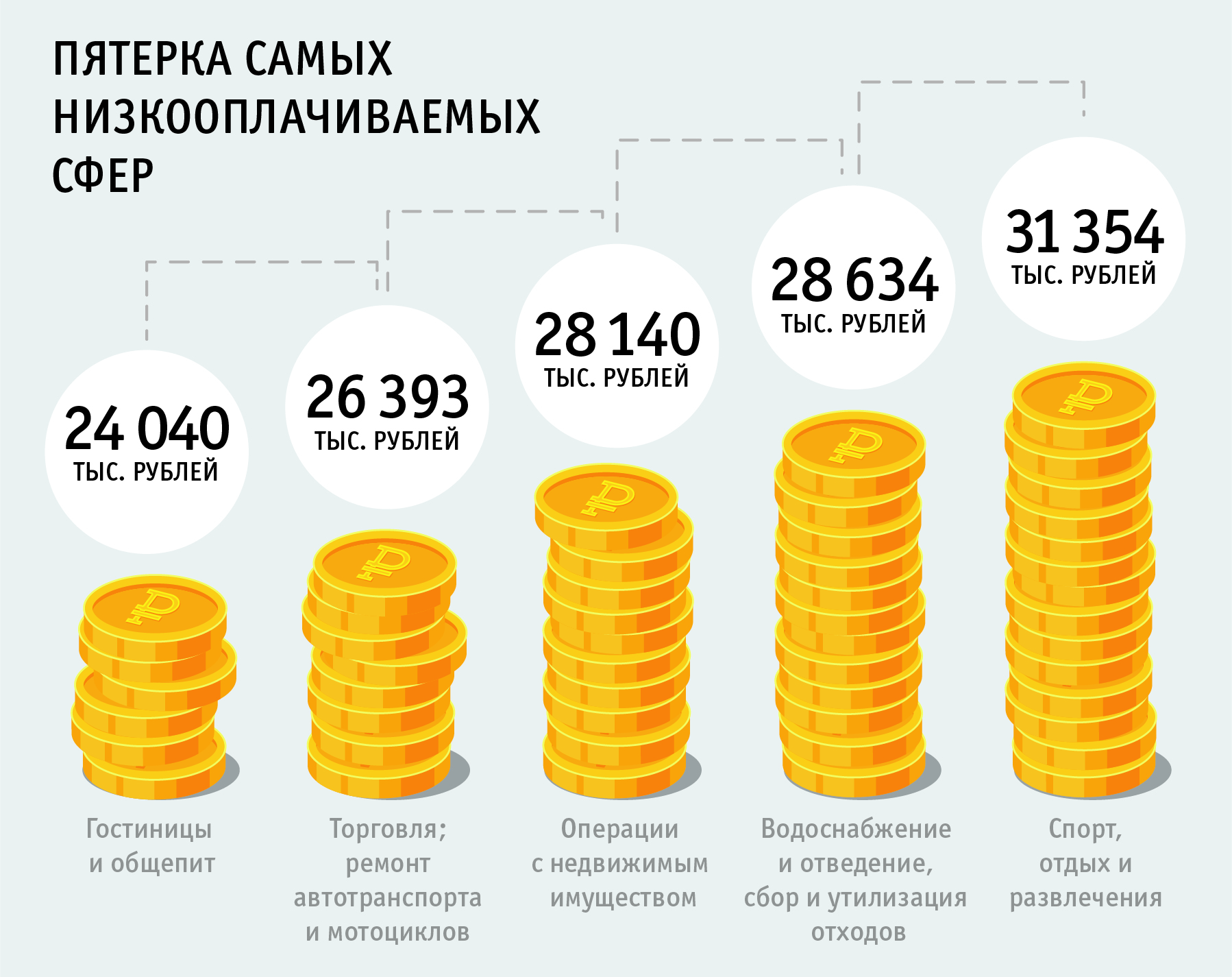 Работы с большой заработной платой