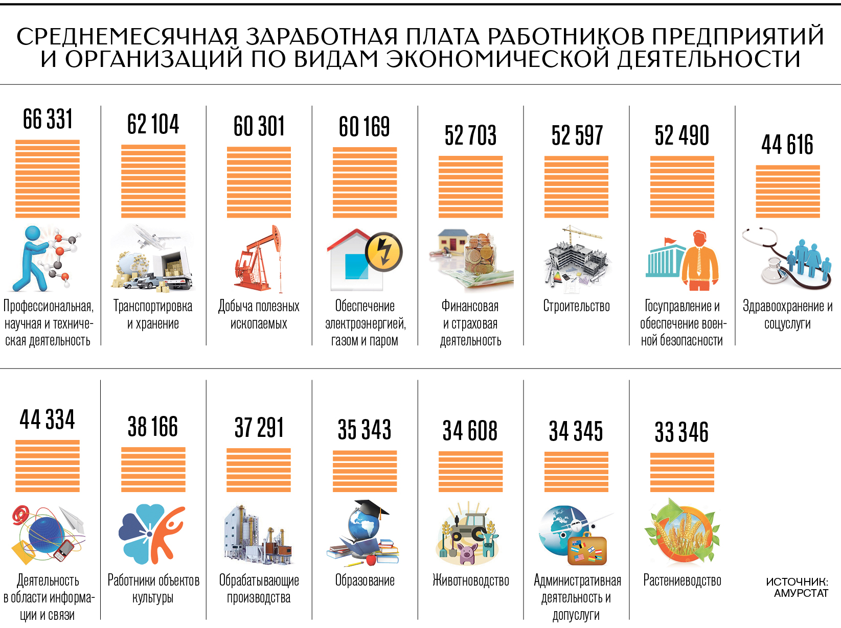 Самая большая зарплата