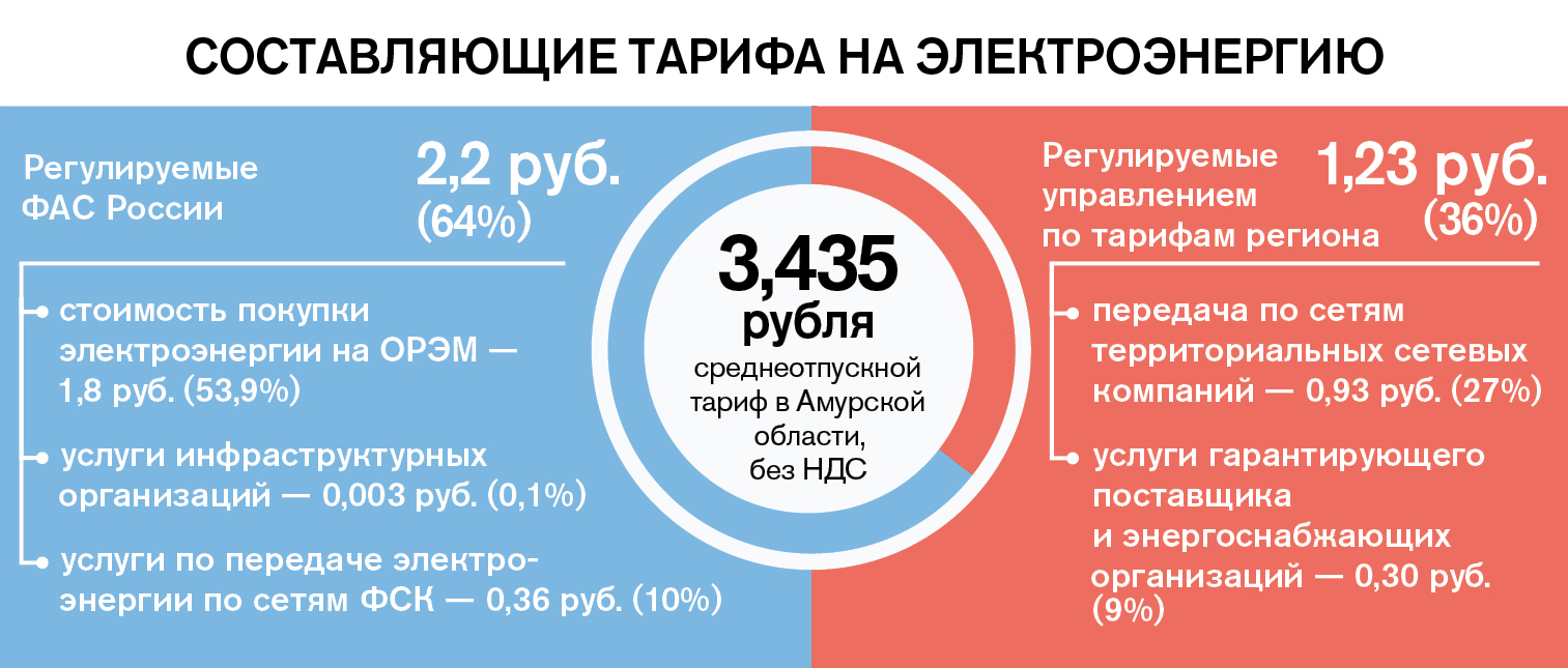 Из чего складывается цена амурского киловатта: вопросы-ответы о тарифах —  Амурская правда, новости Благовещенска и Амурской области