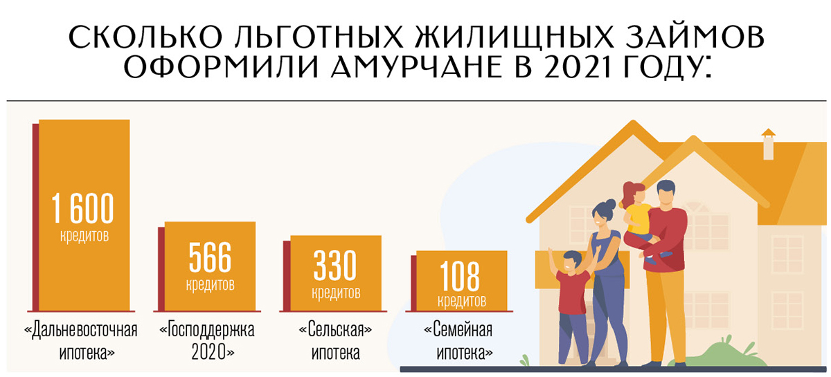Ипотека в приморском крае дальневосточная условия 2024