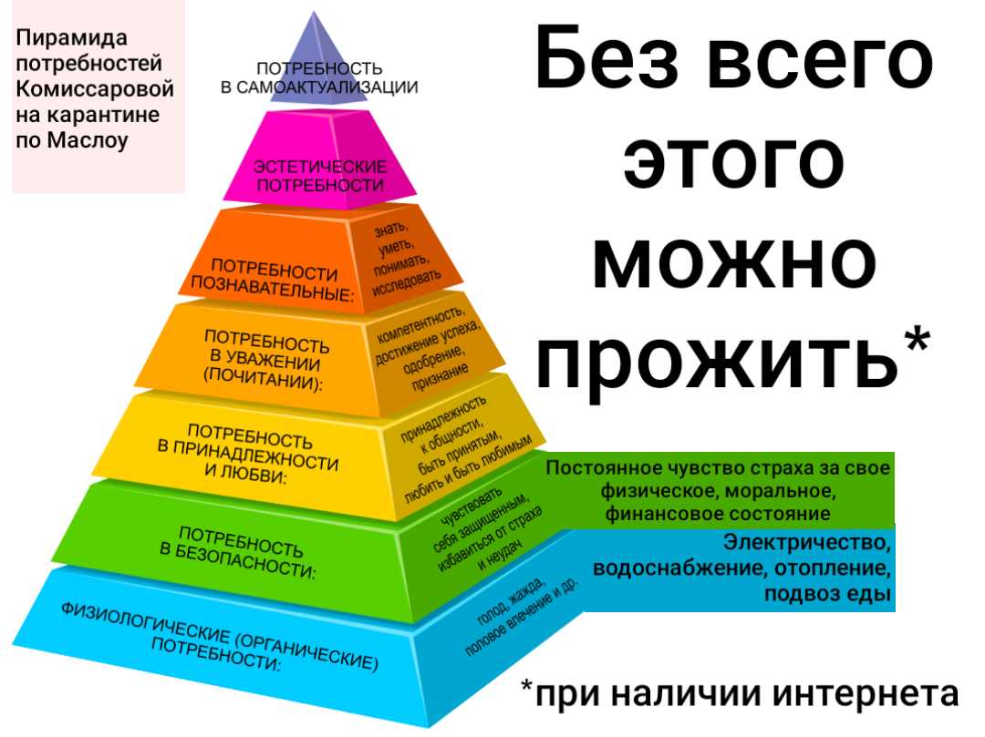 Составь пирамиду приоритетов настоящего гражданина и патриота. Пирамида потребностей. Пирамида своих потребностей. Составить свою пирамиду потребностей. Пирамида потребностей своей семьи.